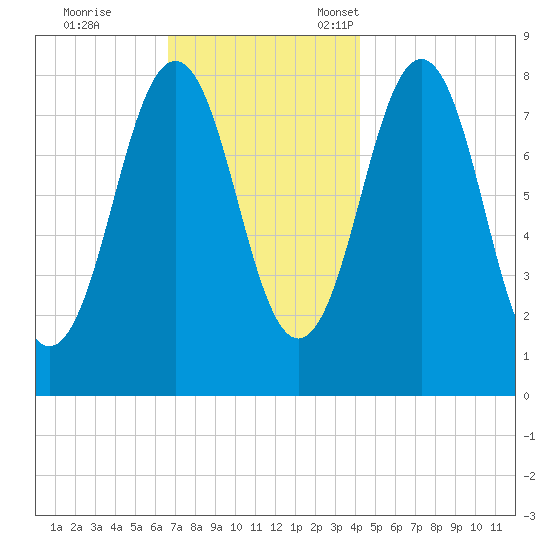 Portland Head Light tide chart for Saturday, November 19, 2022