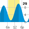 Portland Head Light tide chart for Tuesday, November 29, 2022