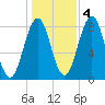 Portland Head Light tide chart for Friday, November 4, 2022
