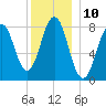 Portland Head Light tide chart for Saturday, December 10, 2022