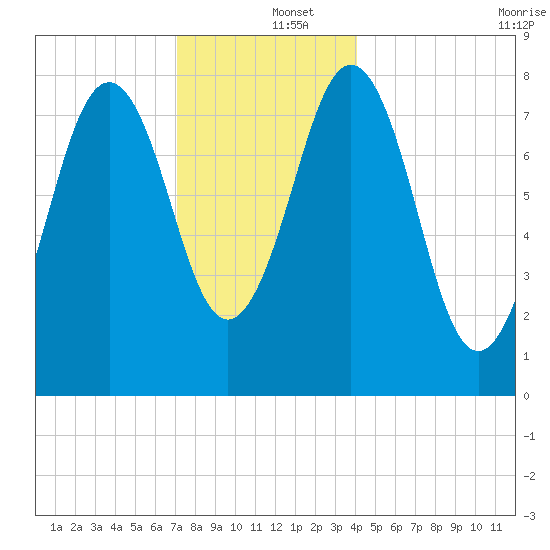 Portland Head Light tide chart for Thursday, December 15, 2022