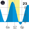 Portland Head Light tide chart for Friday, December 23, 2022