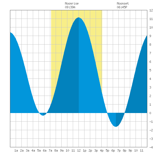 Portland Head Light tide chart for Sunday, December 25, 2022