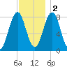 Portland Head Light tide chart for Friday, December 2, 2022