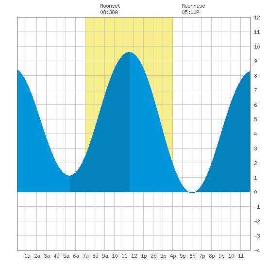 Portland Head Light tide chart for Friday, December 9, 2022