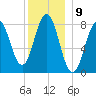 Portland Head Light tide chart for Friday, December 9, 2022