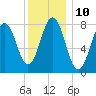 Portland Head Light tide chart for Tuesday, January 10, 2023