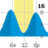 Portland Head Light tide chart for Monday, January 16, 2023