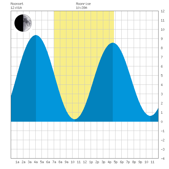 Portland Head Light tide chart for Saturday, January 28, 2023