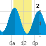 Portland Head Light tide chart for Monday, January 2, 2023