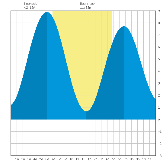 Portland Head Light tide chart for Monday, January 30, 2023
