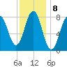 Portland Head Light tide chart for Sunday, January 8, 2023
