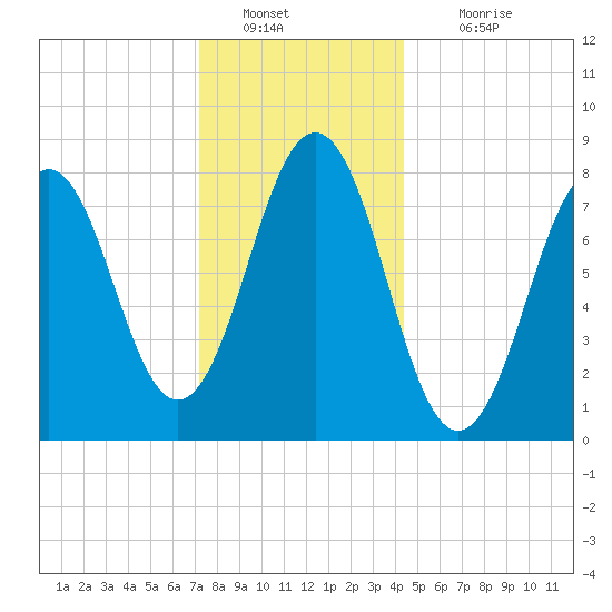 Portland Head Light tide chart for Monday, January 9, 2023
