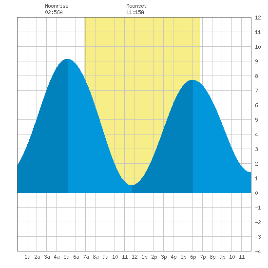 Portland Head Light tide chart for Wednesday, March 15, 2023