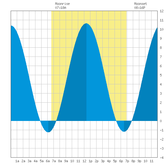 Portland Head Light tide chart for Wednesday, March 22, 2023