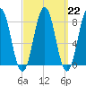 Portland Head Light tide chart for Wednesday, March 22, 2023