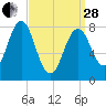 Portland Head Light tide chart for Tuesday, March 28, 2023