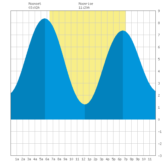 Portland Head Light tide chart for Wednesday, March 29, 2023