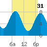 Portland Head Light tide chart for Friday, March 31, 2023