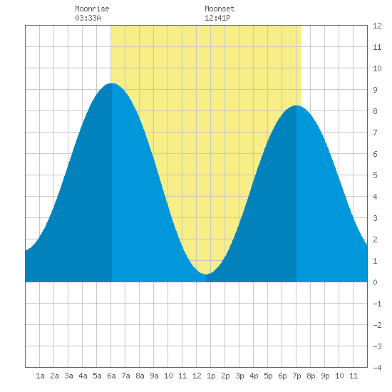 Portland Head Light tide chart for Friday, April 14, 2023