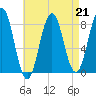 Portland Head Light tide chart for Friday, April 21, 2023