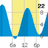 Portland Head Light tide chart for Saturday, April 22, 2023