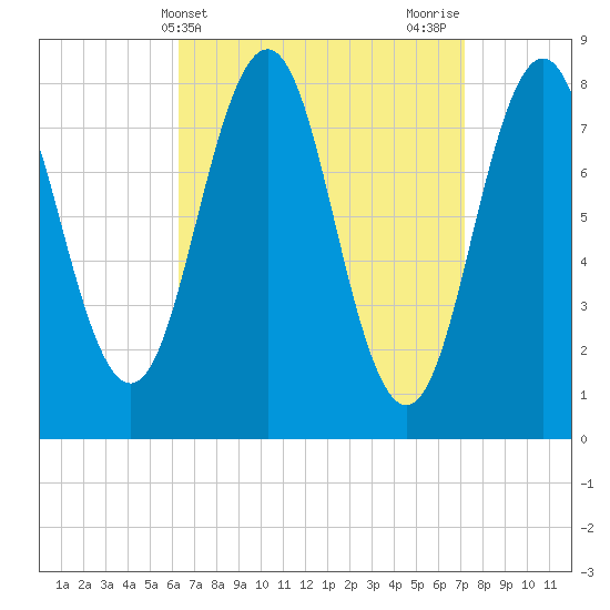 Portland Head Light tide chart for Monday, April 3, 2023