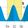 Portland Head Light tide chart for Wednesday, April 5, 2023