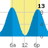 Portland Head Light tide chart for Saturday, May 13, 2023