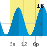 Portland Head Light tide chart for Tuesday, May 16, 2023