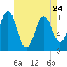 Portland Head Light tide chart for Wednesday, May 24, 2023