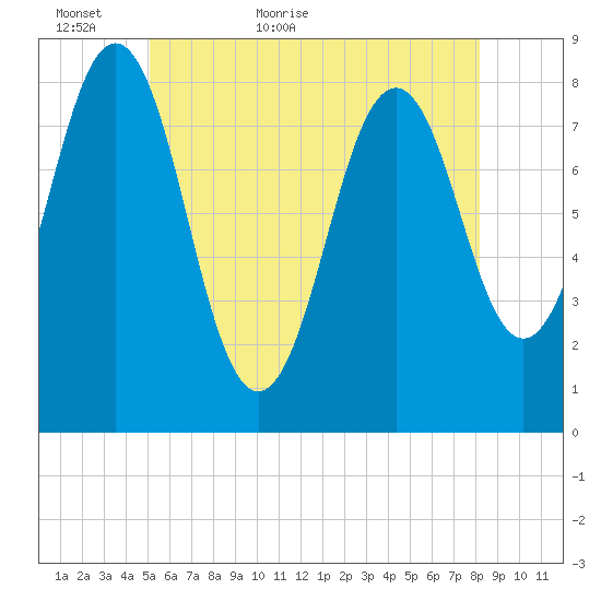 Portland Head Light tide chart for Thursday, May 25, 2023