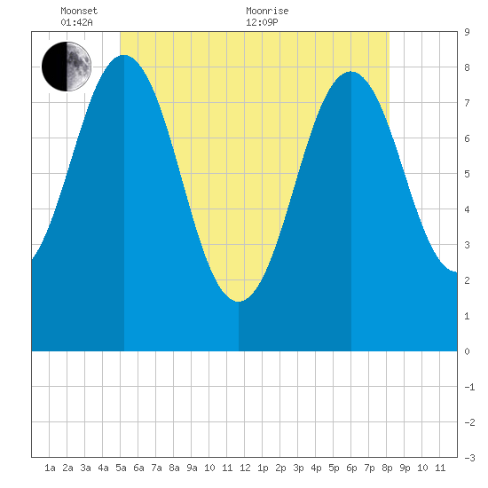 Portland Head Light tide chart for Saturday, May 27, 2023