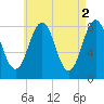 Portland Head Light tide chart for Tuesday, May 2, 2023