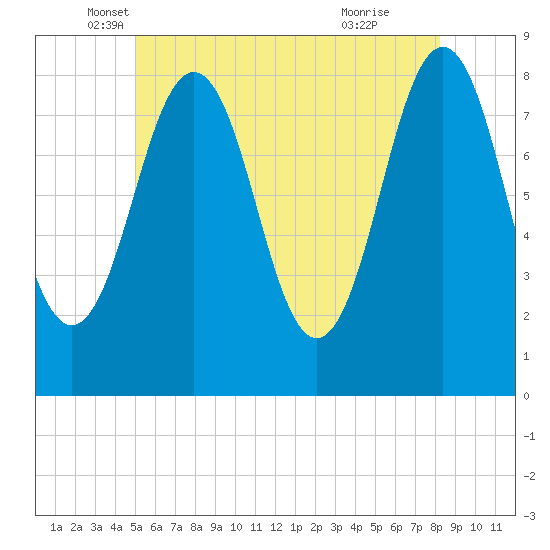Portland Head Light tide chart for Tuesday, May 30, 2023