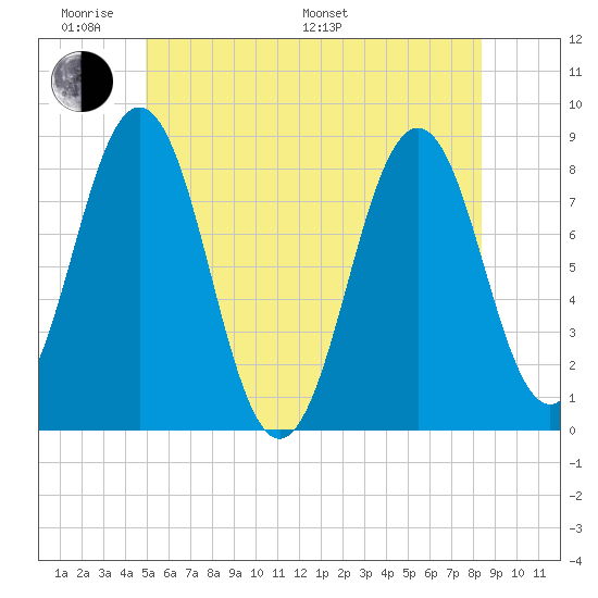 Portland Head Light tide chart for Saturday, June 10, 2023