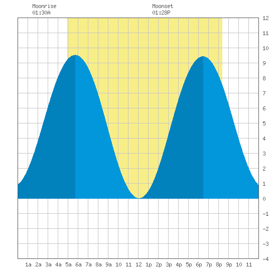 Portland Head Light tide chart for Sunday, June 11, 2023