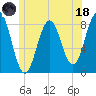 Portland Head Light tide chart for Sunday, June 18, 2023