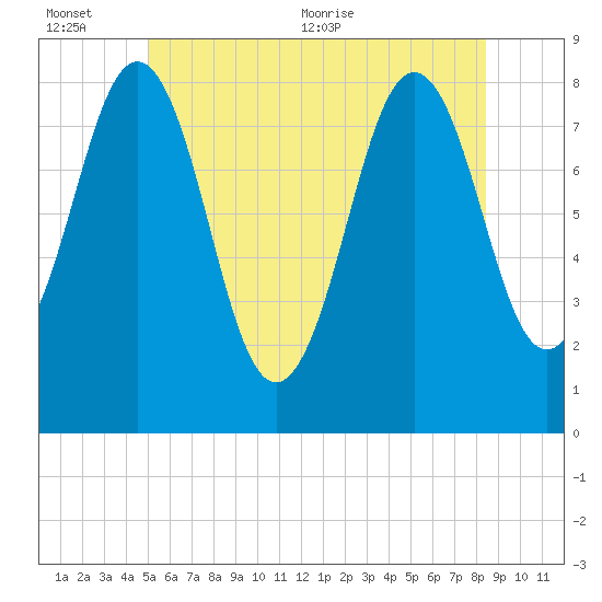 Portland Head Light tide chart for Sunday, June 25, 2023