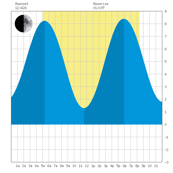 Portland Head Light tide chart for Monday, June 26, 2023