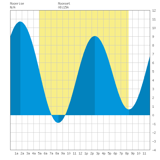 Portland Head Light tide chart for Wednesday, June 7, 2023