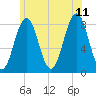 Portland Head Light tide chart for Tuesday, July 11, 2023