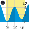 Portland Head Light tide chart for Monday, July 17, 2023
