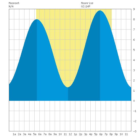 Portland Head Light tide chart for Wednesday, July 26, 2023