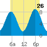 Portland Head Light tide chart for Wednesday, July 26, 2023