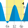 Portland Head Light tide chart for Tuesday, July 4, 2023