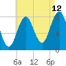Portland Head Light tide chart for Saturday, August 12, 2023