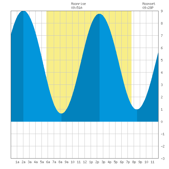 Portland Head Light tide chart for Sunday, August 20, 2023