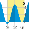 Portland Head Light tide chart for Wednesday, August 2, 2023