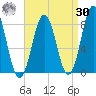 Portland Head Light tide chart for Wednesday, August 30, 2023